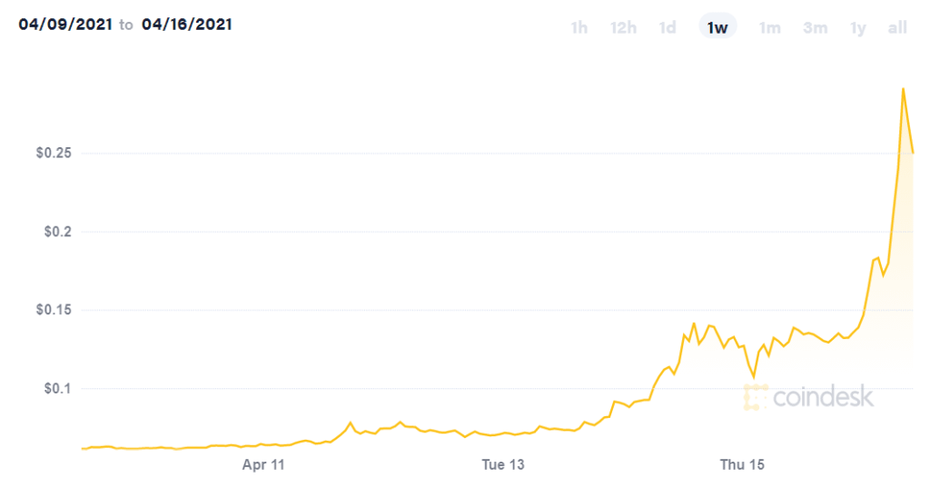 doge coin trend