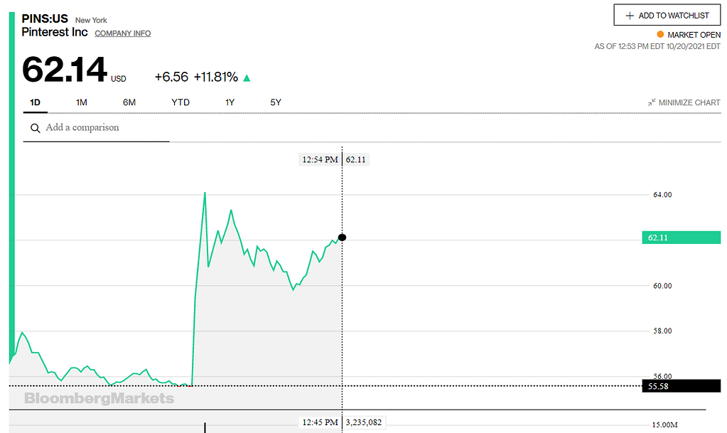 pinterest-shares-soared-12%